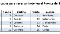 Con motivo del próximo Puente del Pilar, el comparador de precios de hoteles www.trivago.es publica los 20 destinos en los que sus usuarios españoles han realizado más búsquedas de hotel […]